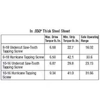 Hurricane™ Anti-Strip Tapping Screws - 2