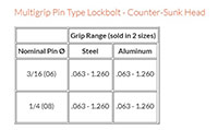 Multigrip Pin Type Lockbolt - Counter Sunk Head