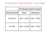 Multigrip Pin Type Lockbolt - Truss Head