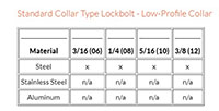 Standard Collar Type Lockbolt - Low Profile Collar