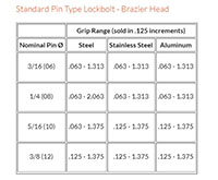 Standard Pin Type Lockbolt - Brazier Head